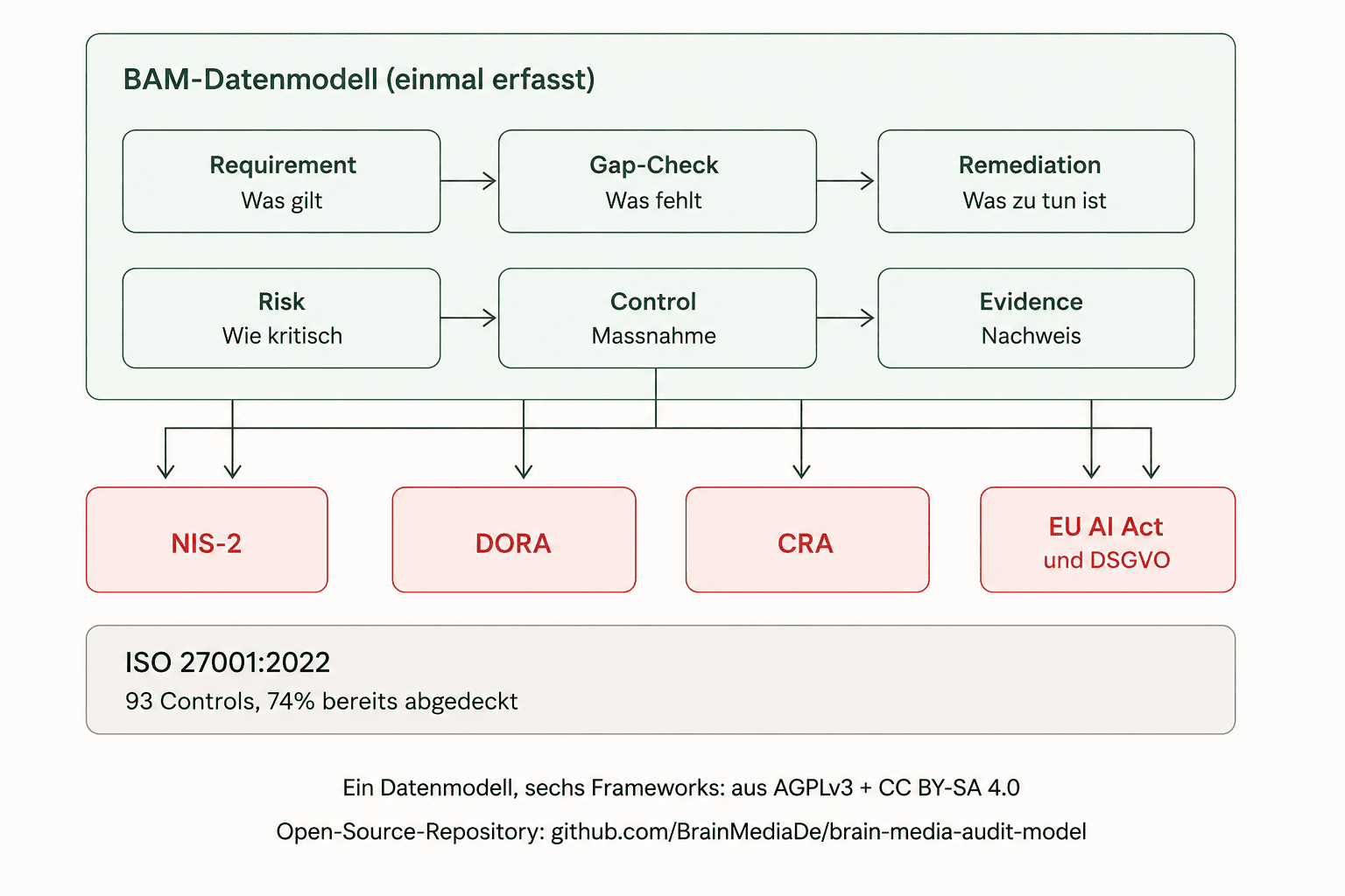 Diagramm: Ein zentrales BAM-Datenmodell mit den Ebenen Requirement, Gap-Check, Remediation, Risk, Control und Evidence speist sechs Frameworks – NIS-2, DORA, CRA, EU AI Act, DSGVO und ISO 27001 – gleichzeitig.