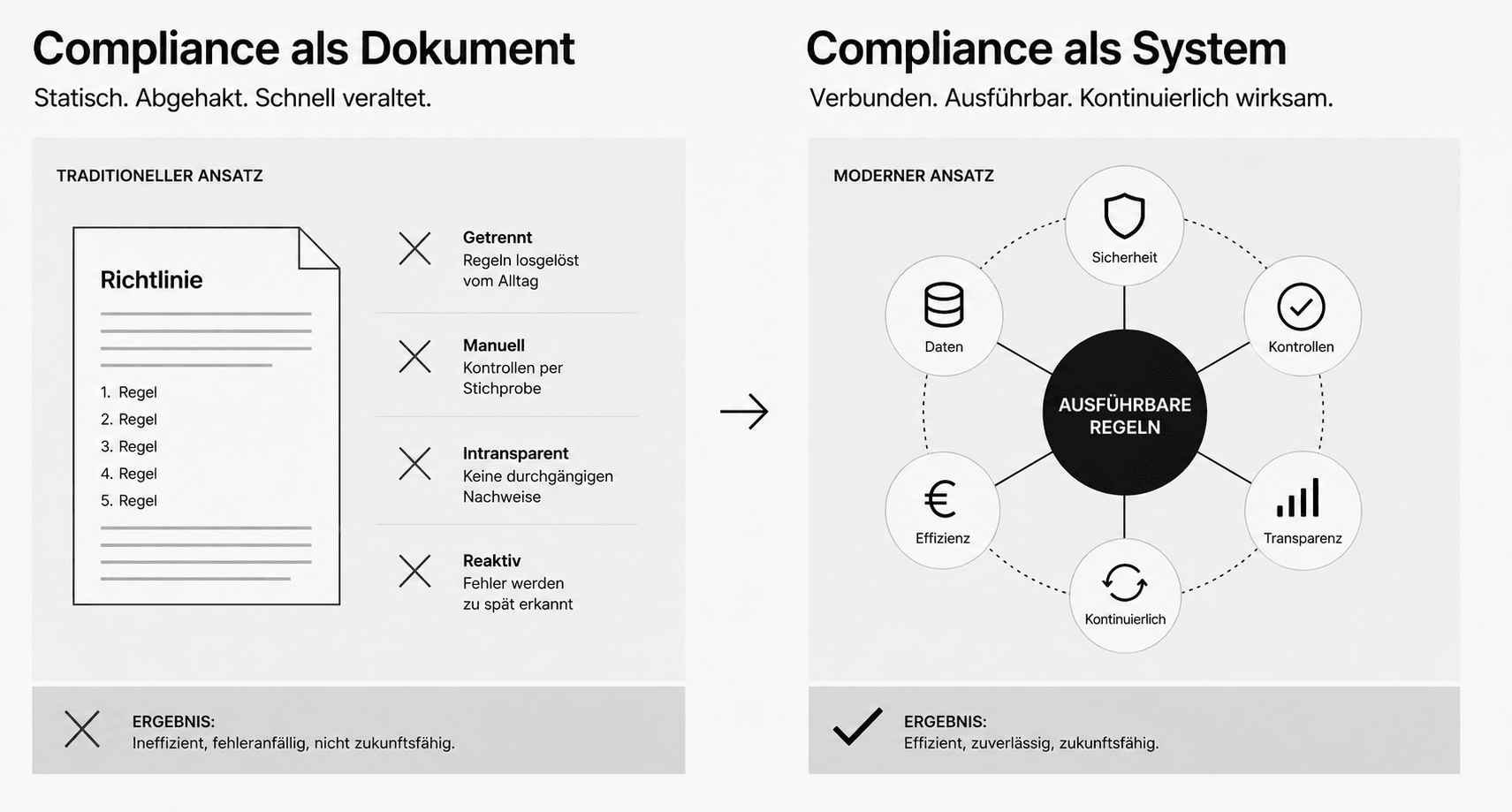 Compliance als Dokument vs. Compliance als System: links ein statisches Richtliniendokument mit vier Negativmerkmalen, rechts ein Hub-and-Spoke-Modell ausführbarer Regeln mit sechs verbundenen Dimensionen.