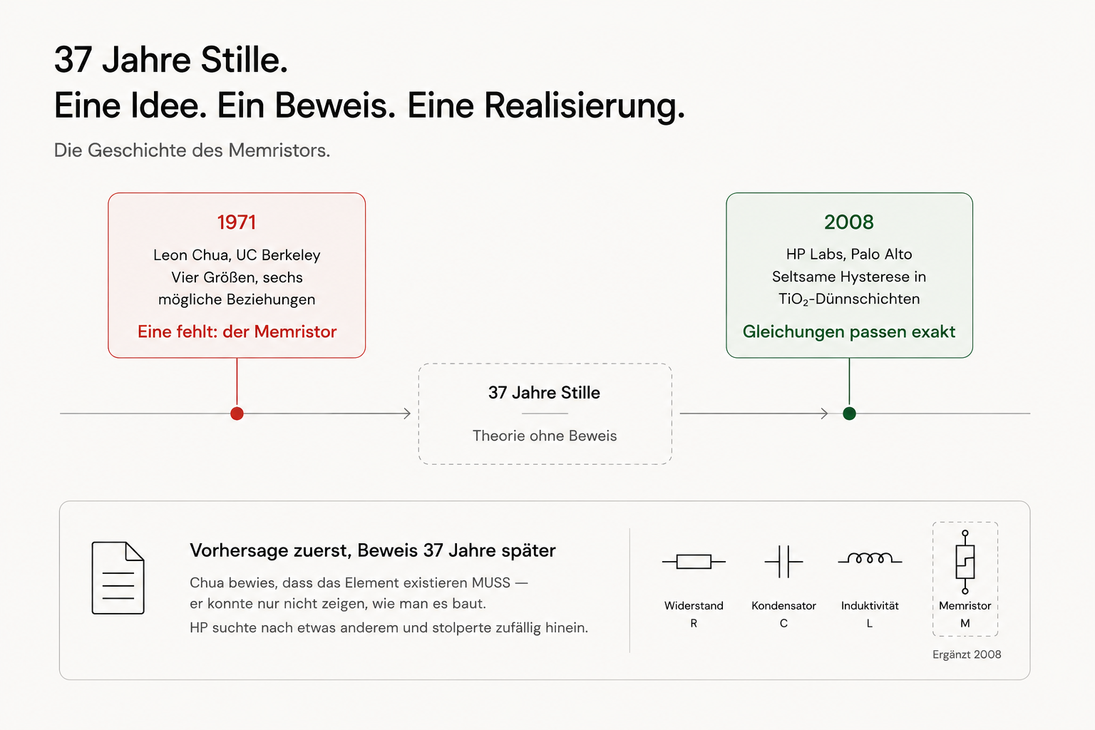 Zeitleiste: 1971 Vorhersage durch Leon Chua, 1970er-1990er Ablehnung als zu abstrakt, 2000er Vorbereitung durch Nanotechnologie, 2008 Realisierung bei HP Labs, heute Bedeutung für neue Speicher und neuromorphe Systeme — mit den vier Grundbauelementen Widerstand, Kondensator, Induktivität und Memristor